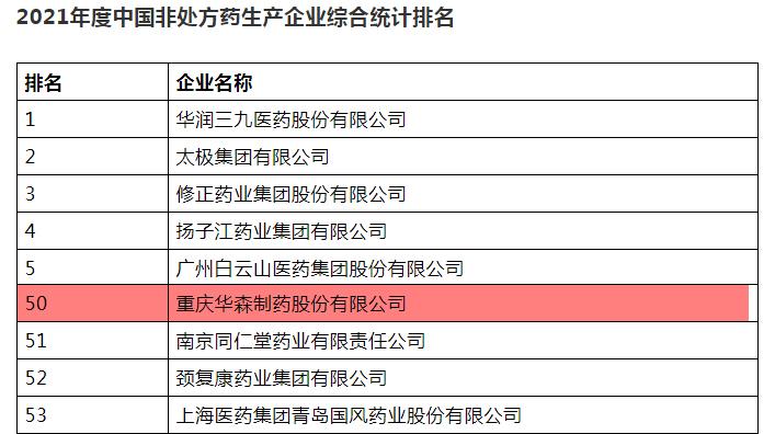 华森制药荣登"2021年度中国非处方药生产企业榜及产品榜"